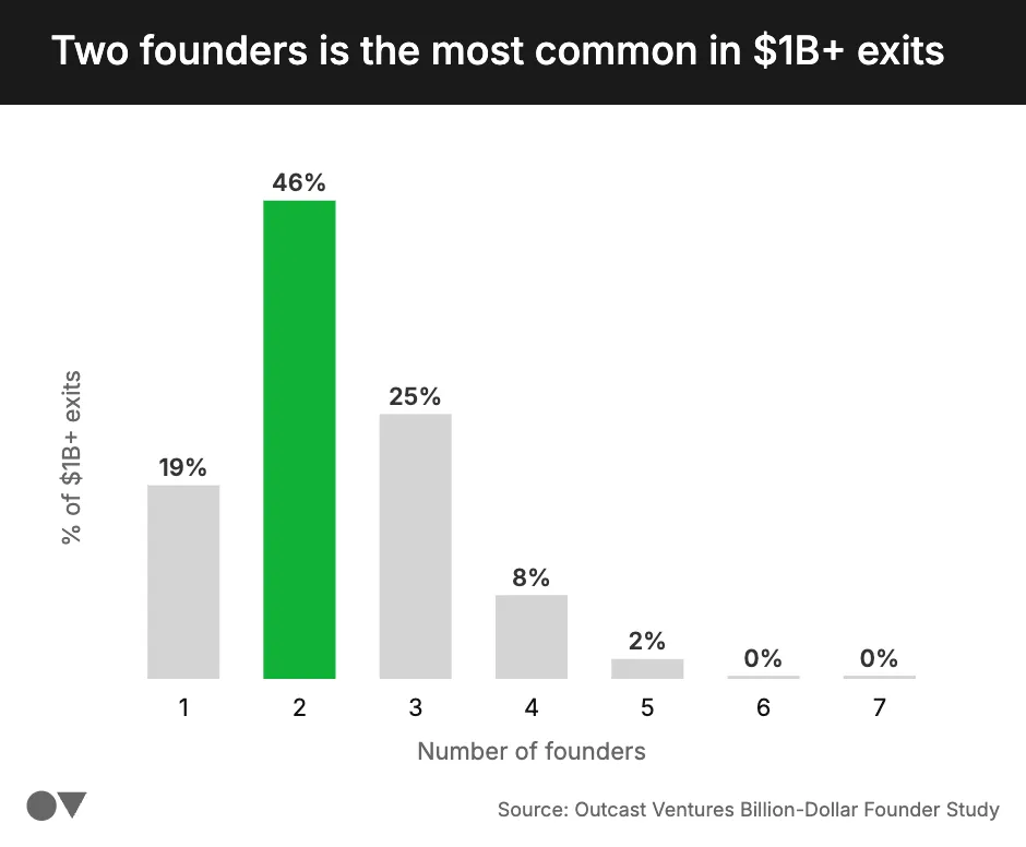Founder count distribution