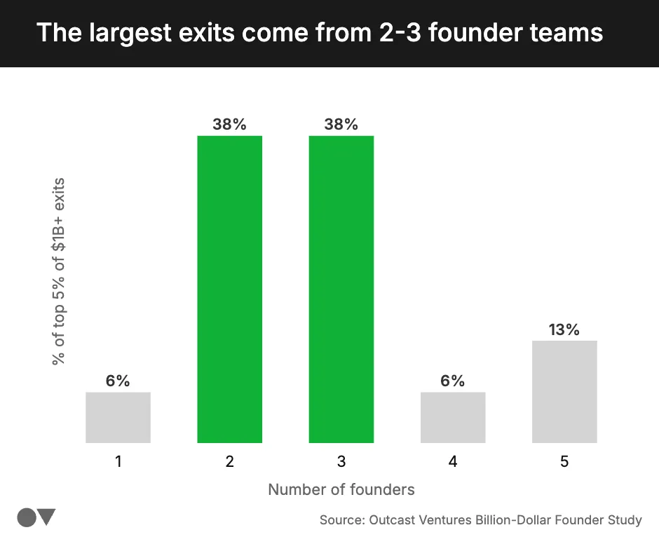 Top 5% founder count
