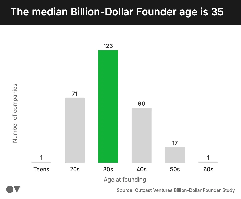 Age distribution