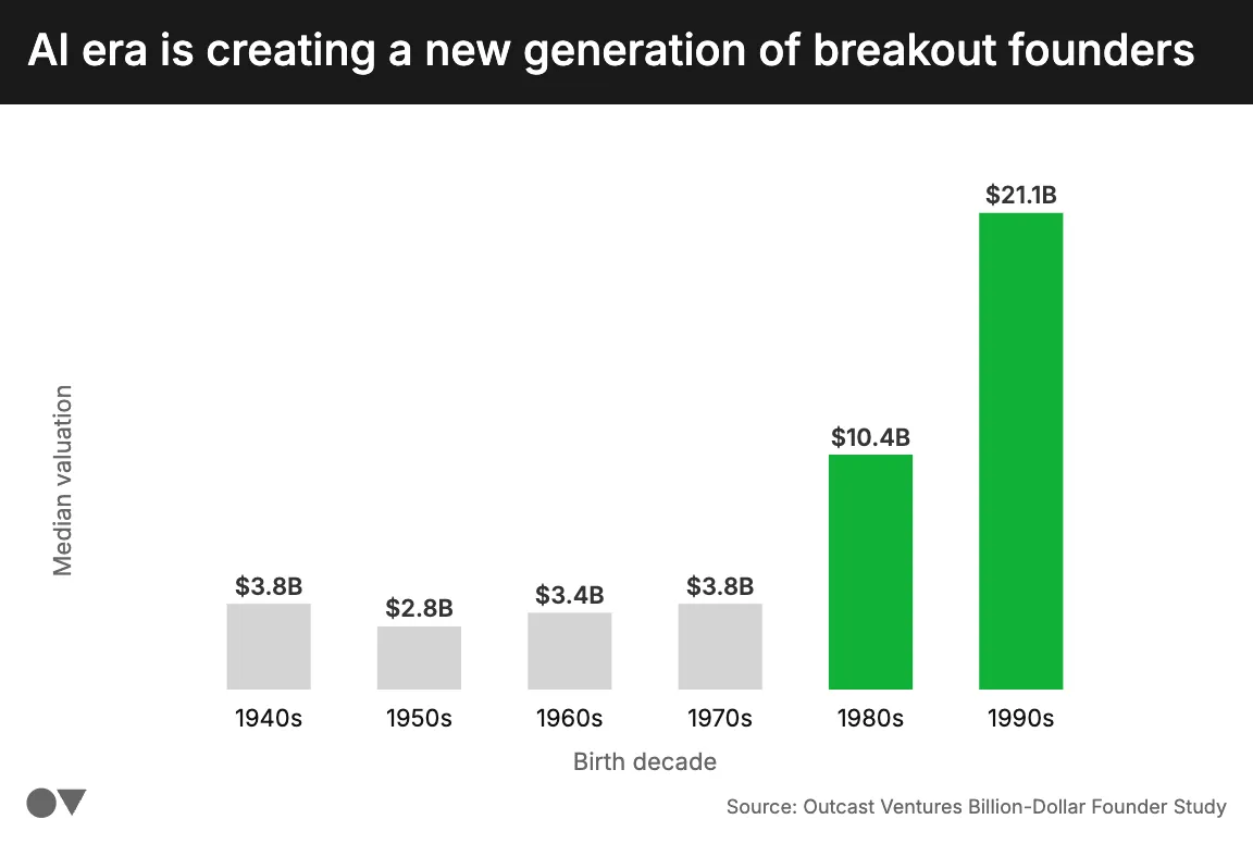 Birth decade combined