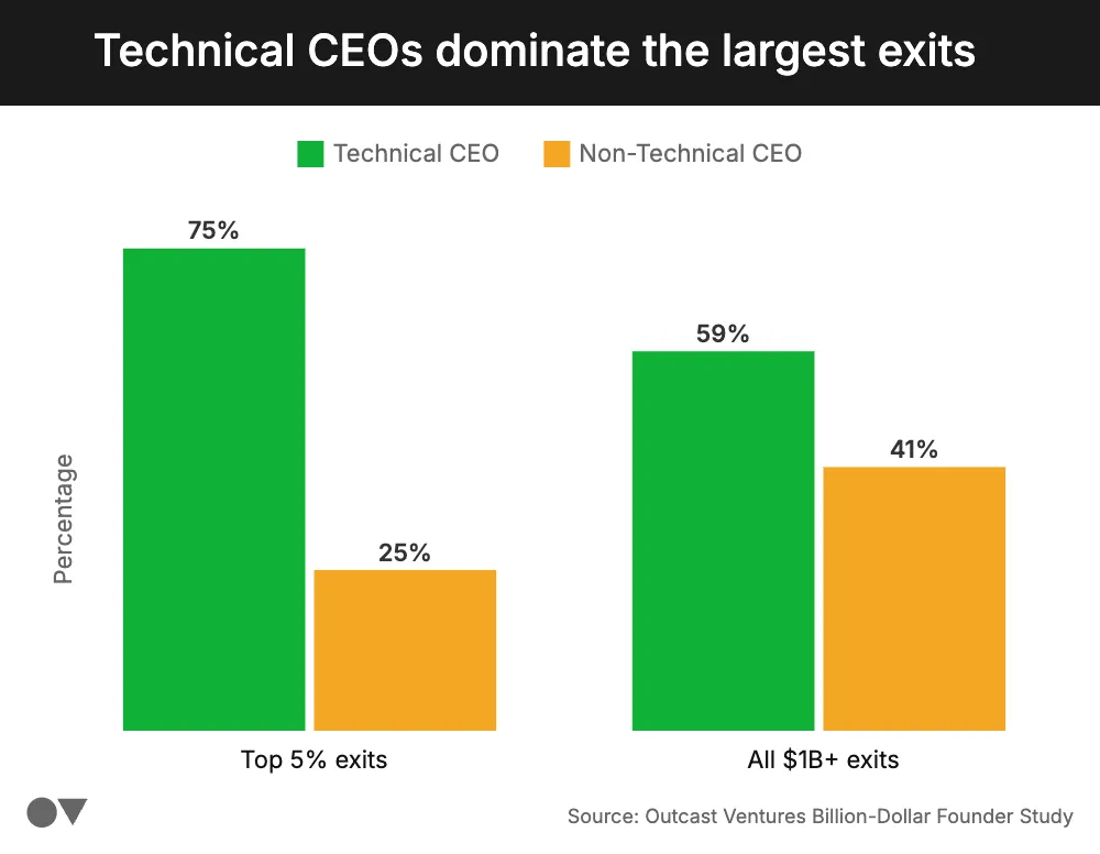 Tech vs non-tech known